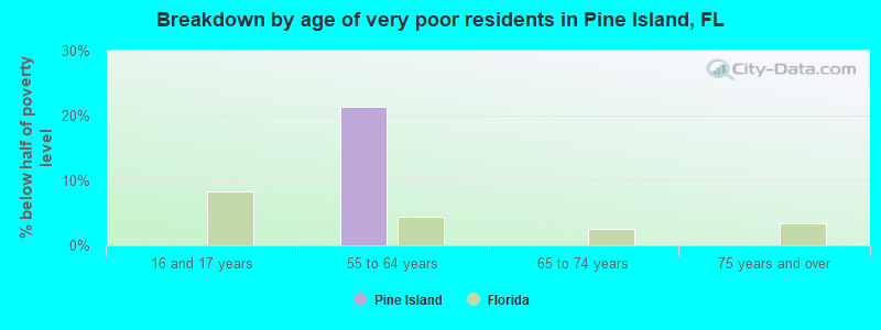 Breakdown by age of very poor residents in Pine Island, FL