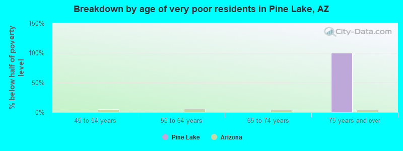 Breakdown by age of very poor residents in Pine Lake, AZ