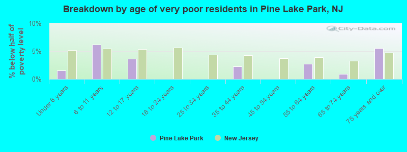 Breakdown by age of very poor residents in Pine Lake Park, NJ