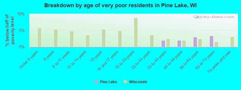 Breakdown by age of very poor residents in Pine Lake, WI