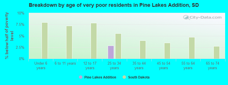 Breakdown by age of very poor residents in Pine Lakes Addition, SD