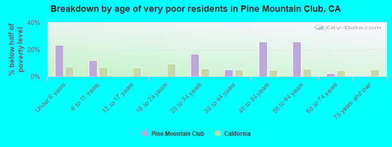 Breakdown by age of very poor residents in Pine Mountain Club, CA