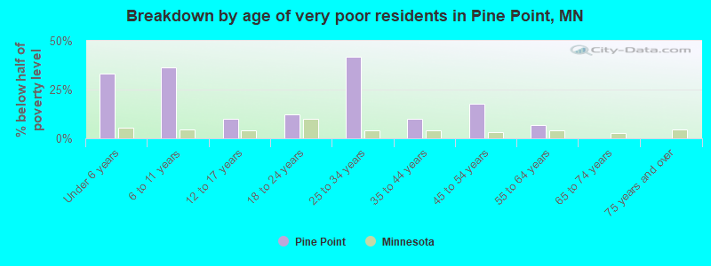 Breakdown by age of very poor residents in Pine Point, MN
