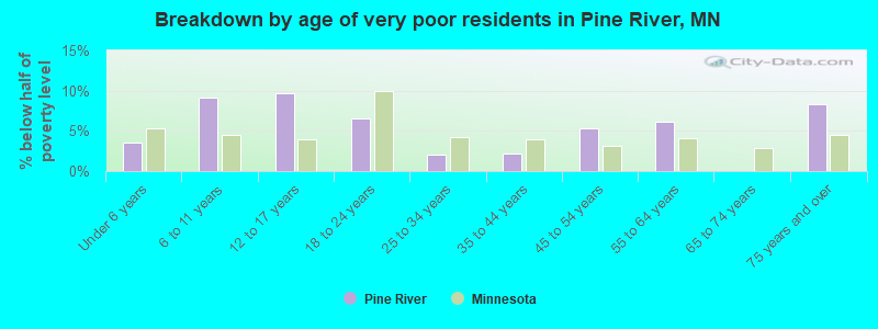 Breakdown by age of very poor residents in Pine River, MN