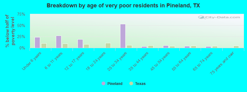 Breakdown by age of very poor residents in Pineland, TX