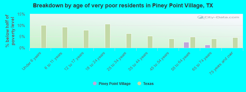 Breakdown by age of very poor residents in Piney Point Village, TX