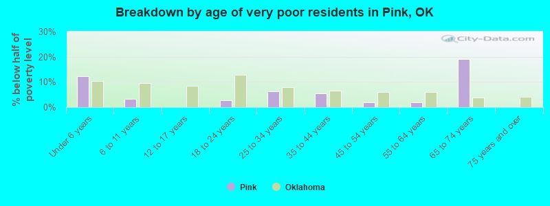 Breakdown by age of very poor residents in Pink, OK