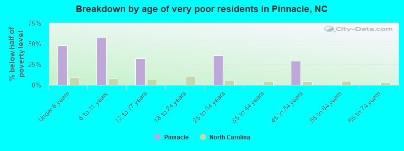 Breakdown by age of very poor residents in Pinnacle, NC