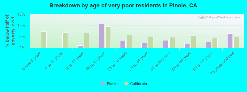 Breakdown by age of very poor residents in Pinole, CA