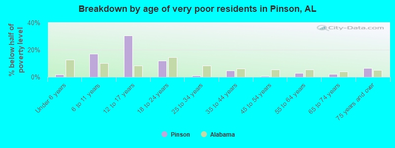Breakdown by age of very poor residents in Pinson, AL