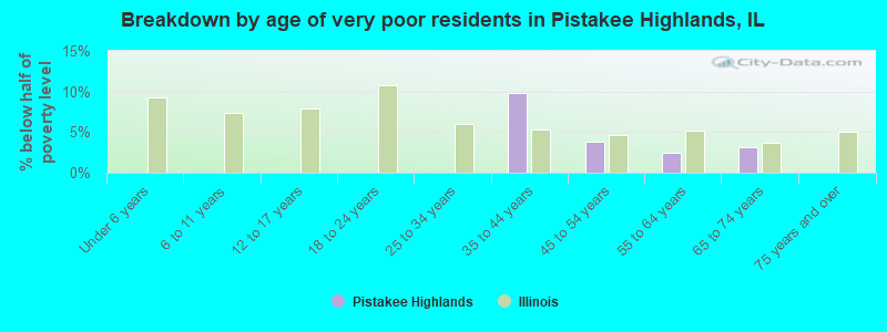 Breakdown by age of very poor residents in Pistakee Highlands, IL