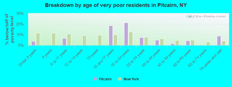 Breakdown by age of very poor residents in Pitcairn, NY