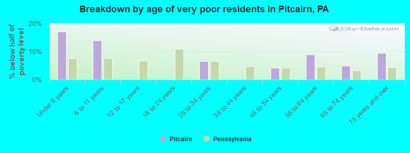 Breakdown by age of very poor residents in Pitcairn, PA
