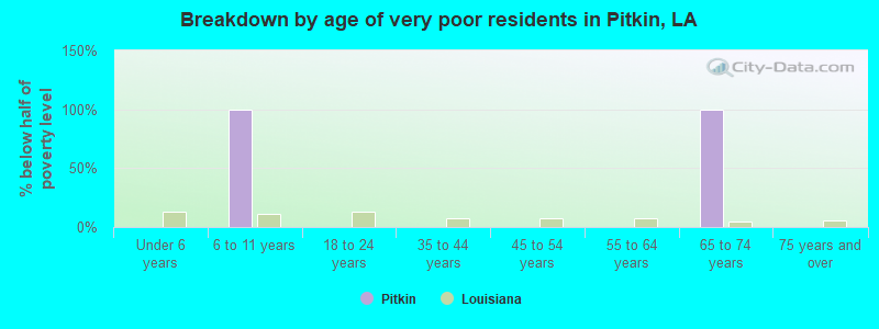 Breakdown by age of very poor residents in Pitkin, LA
