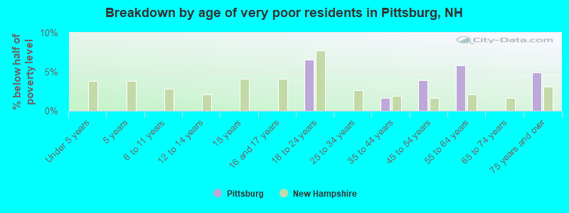 Breakdown by age of very poor residents in Pittsburg, NH