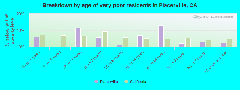 Breakdown by age of very poor residents in Placerville, CA