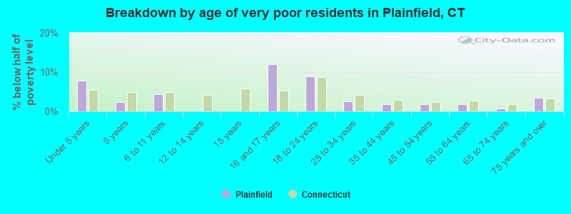 Breakdown by age of very poor residents in Plainfield, CT