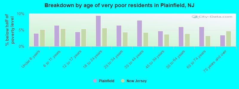 Breakdown by age of very poor residents in Plainfield, NJ