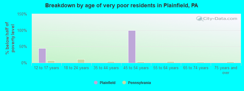 Breakdown by age of very poor residents in Plainfield, PA