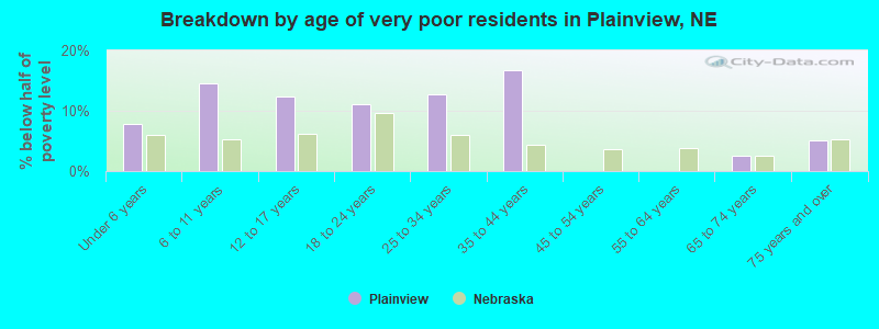 Breakdown by age of very poor residents in Plainview, NE