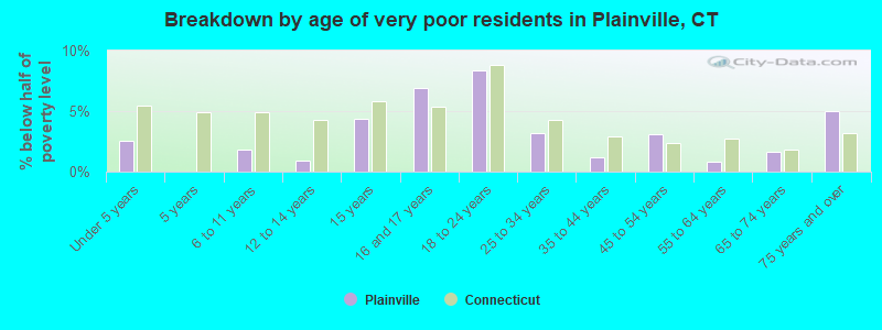 Breakdown by age of very poor residents in Plainville, CT
