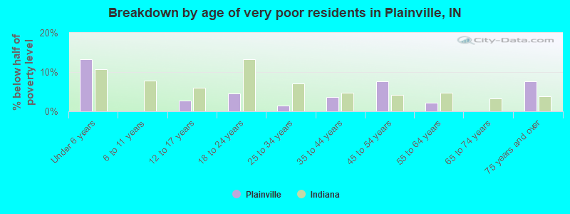 Breakdown by age of very poor residents in Plainville, IN