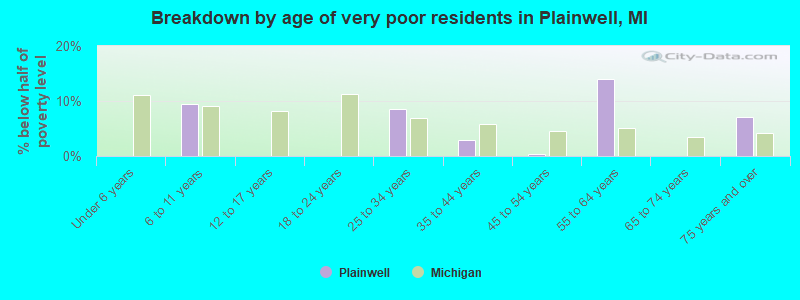 Breakdown by age of very poor residents in Plainwell, MI