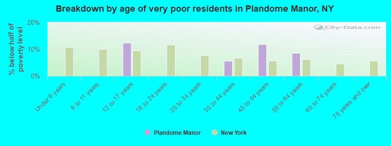 Breakdown by age of very poor residents in Plandome Manor, NY