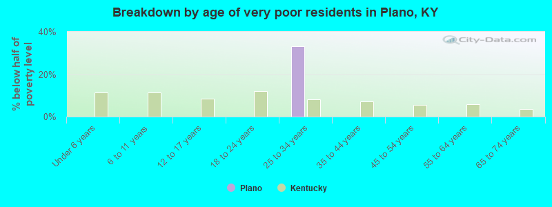 Breakdown by age of very poor residents in Plano, KY