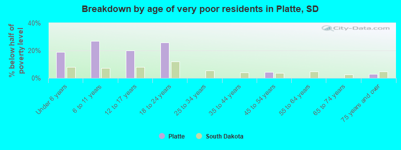 Breakdown by age of very poor residents in Platte, SD