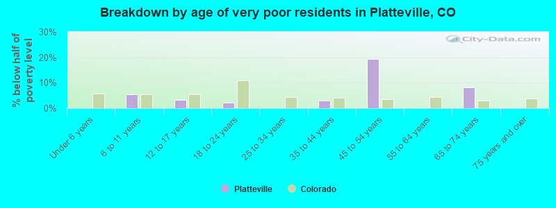 Breakdown by age of very poor residents in Platteville, CO