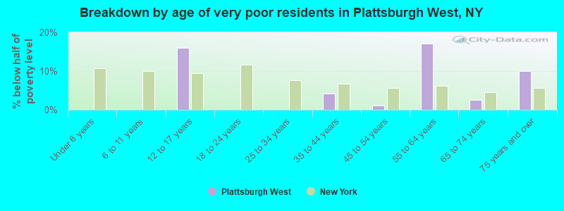 Breakdown by age of very poor residents in Plattsburgh West, NY