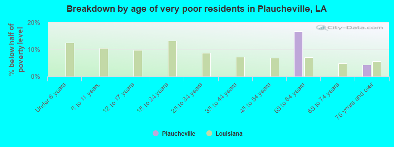 Breakdown by age of very poor residents in Plaucheville, LA