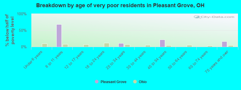 Breakdown by age of very poor residents in Pleasant Grove, OH