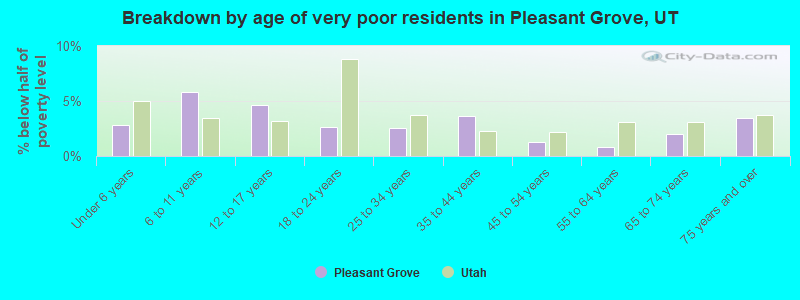 Breakdown by age of very poor residents in Pleasant Grove, UT