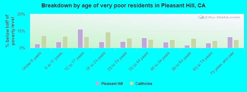 Breakdown by age of very poor residents in Pleasant Hill, CA