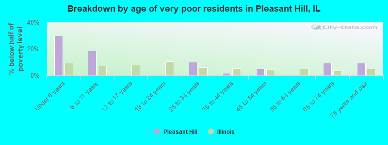 Breakdown by age of very poor residents in Pleasant Hill, IL