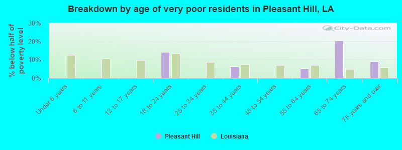 Breakdown by age of very poor residents in Pleasant Hill, LA