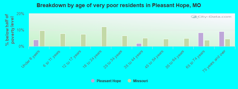 Breakdown by age of very poor residents in Pleasant Hope, MO
