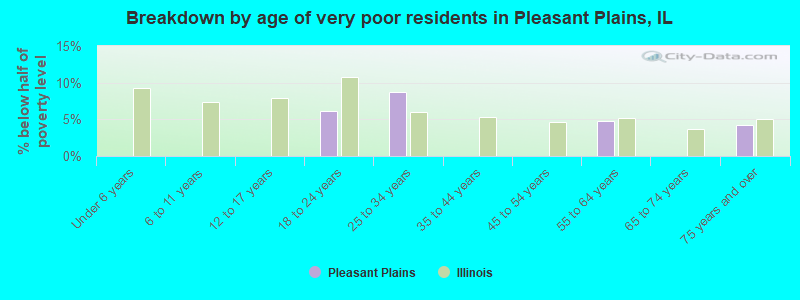 Breakdown by age of very poor residents in Pleasant Plains, IL