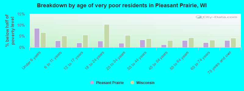 Breakdown by age of very poor residents in Pleasant Prairie, WI