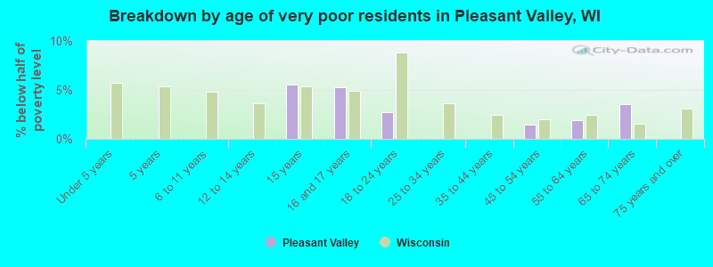Breakdown by age of very poor residents in Pleasant Valley, WI