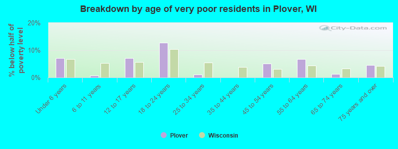 Breakdown by age of very poor residents in Plover, WI