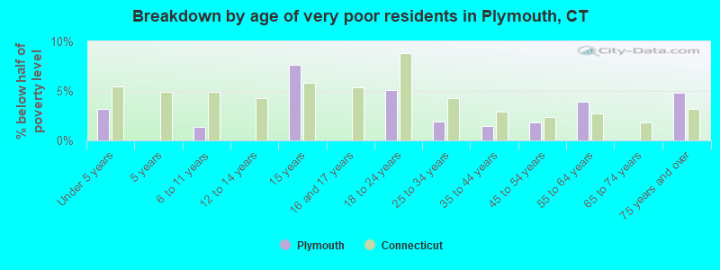 Breakdown by age of very poor residents in Plymouth, CT