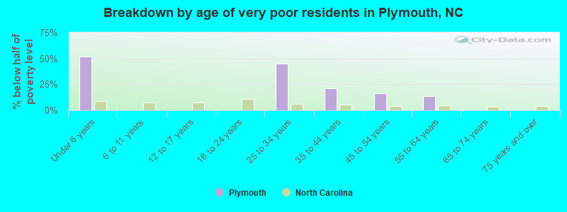 Breakdown by age of very poor residents in Plymouth, NC