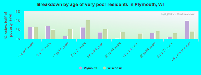 Breakdown by age of very poor residents in Plymouth, WI