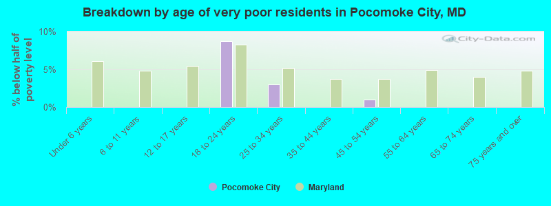 Breakdown by age of very poor residents in Pocomoke City, MD