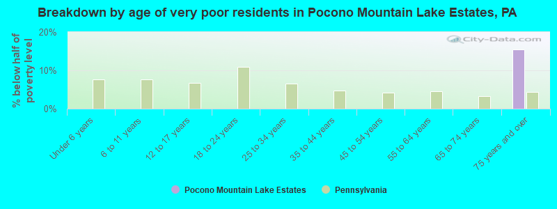 Breakdown by age of very poor residents in Pocono Mountain Lake Estates, PA