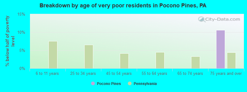 Breakdown by age of very poor residents in Pocono Pines, PA