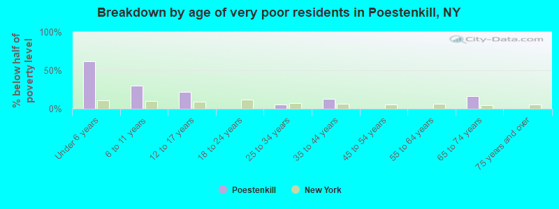 Breakdown by age of very poor residents in Poestenkill, NY